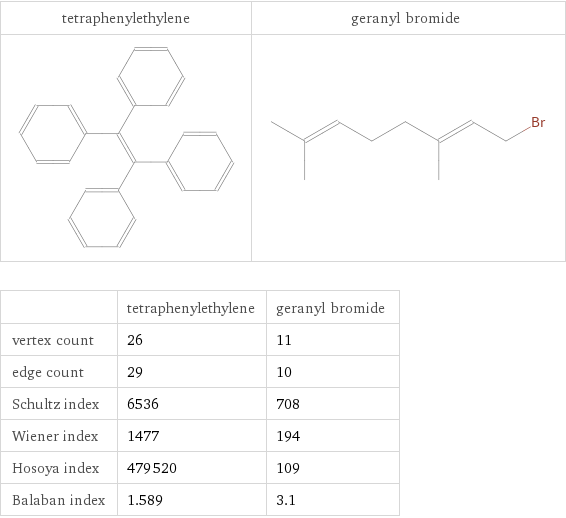   | tetraphenylethylene | geranyl bromide vertex count | 26 | 11 edge count | 29 | 10 Schultz index | 6536 | 708 Wiener index | 1477 | 194 Hosoya index | 479520 | 109 Balaban index | 1.589 | 3.1