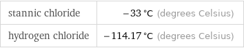 stannic chloride | -33 °C (degrees Celsius) hydrogen chloride | -114.17 °C (degrees Celsius)