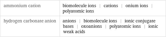 ammonium cation | biomolecule ions | cations | onium ions | polyatomic ions hydrogen carbonate anion | anions | biomolecule ions | ionic conjugate bases | oxoanions | polyatomic ions | ionic weak acids