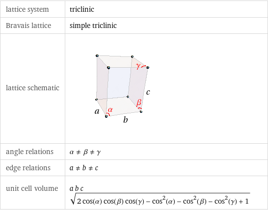 lattice system | triclinic Bravais lattice | simple triclinic lattice schematic |  angle relations | α!=β!=γ edge relations | a!=b!=c unit cell volume | a b c sqrt(2 cos(α) cos(β) cos(γ) - cos^2(α) - cos^2(β) - cos^2(γ) + 1)