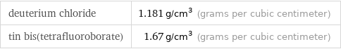 deuterium chloride | 1.181 g/cm^3 (grams per cubic centimeter) tin bis(tetrafluoroborate) | 1.67 g/cm^3 (grams per cubic centimeter)