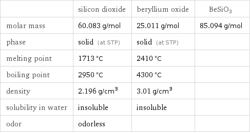  | silicon dioxide | beryllium oxide | BeSiO3 molar mass | 60.083 g/mol | 25.011 g/mol | 85.094 g/mol phase | solid (at STP) | solid (at STP) |  melting point | 1713 °C | 2410 °C |  boiling point | 2950 °C | 4300 °C |  density | 2.196 g/cm^3 | 3.01 g/cm^3 |  solubility in water | insoluble | insoluble |  odor | odorless | | 