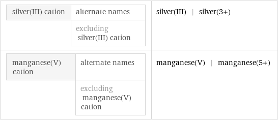 silver(III) cation | alternate names  | excluding silver(III) cation | silver(III) | silver(3+) manganese(V) cation | alternate names  | excluding manganese(V) cation | manganese(V) | manganese(5+)