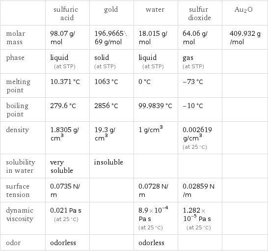  | sulfuric acid | gold | water | sulfur dioxide | Au2O molar mass | 98.07 g/mol | 196.966569 g/mol | 18.015 g/mol | 64.06 g/mol | 409.932 g/mol phase | liquid (at STP) | solid (at STP) | liquid (at STP) | gas (at STP) |  melting point | 10.371 °C | 1063 °C | 0 °C | -73 °C |  boiling point | 279.6 °C | 2856 °C | 99.9839 °C | -10 °C |  density | 1.8305 g/cm^3 | 19.3 g/cm^3 | 1 g/cm^3 | 0.002619 g/cm^3 (at 25 °C) |  solubility in water | very soluble | insoluble | | |  surface tension | 0.0735 N/m | | 0.0728 N/m | 0.02859 N/m |  dynamic viscosity | 0.021 Pa s (at 25 °C) | | 8.9×10^-4 Pa s (at 25 °C) | 1.282×10^-5 Pa s (at 25 °C) |  odor | odorless | | odorless | | 