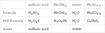  | sulfuric acid | Pb(OH)4 | water | Pb(SO4)2 formula | H_2SO_4 | Pb(OH)4 | H_2O | Pb(SO4)2 Hill formula | H_2O_4S | H4O4Pb | H_2O | O8PbS2 name | sulfuric acid | | water | 