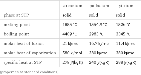  | zirconium | palladium | yttrium phase at STP | solid | solid | solid melting point | 1855 °C | 1554.9 °C | 1526 °C boiling point | 4409 °C | 2963 °C | 3345 °C molar heat of fusion | 21 kJ/mol | 16.7 kJ/mol | 11.4 kJ/mol molar heat of vaporization | 580 kJ/mol | 380 kJ/mol | 380 kJ/mol specific heat at STP | 278 J/(kg K) | 240 J/(kg K) | 298 J/(kg K) (properties at standard conditions)