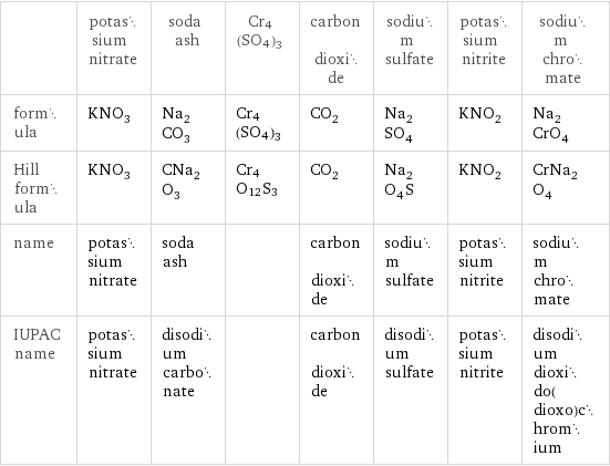  | potassium nitrate | soda ash | Cr4(SO4)3 | carbon dioxide | sodium sulfate | potassium nitrite | sodium chromate formula | KNO_3 | Na_2CO_3 | Cr4(SO4)3 | CO_2 | Na_2SO_4 | KNO_2 | Na_2CrO_4 Hill formula | KNO_3 | CNa_2O_3 | Cr4O12S3 | CO_2 | Na_2O_4S | KNO_2 | CrNa_2O_4 name | potassium nitrate | soda ash | | carbon dioxide | sodium sulfate | potassium nitrite | sodium chromate IUPAC name | potassium nitrate | disodium carbonate | | carbon dioxide | disodium sulfate | potassium nitrite | disodium dioxido(dioxo)chromium