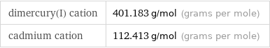 dimercury(I) cation | 401.183 g/mol (grams per mole) cadmium cation | 112.413 g/mol (grams per mole)