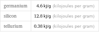 germanium | 4.6 kJ/g (kilojoules per gram) silicon | 12.8 kJ/g (kilojoules per gram) tellurium | 0.38 kJ/g (kilojoules per gram)