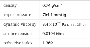 density | 0.74 g/cm^3 vapor pressure | 764.1 mmHg dynamic viscosity | 3.4×10^-4 Pa s (at 25 °C) surface tension | 0.0194 N/m refractive index | 1.369