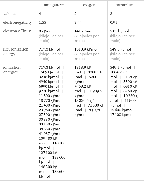 | manganese | oxygen | strontium valence | 4 | 2 | 2 electronegativity | 1.55 | 3.44 | 0.95 electron affinity | 0 kJ/mol (kilojoules per mole) | 141 kJ/mol (kilojoules per mole) | 5.03 kJ/mol (kilojoules per mole) first ionization energy | 717.3 kJ/mol (kilojoules per mole) | 1313.9 kJ/mol (kilojoules per mole) | 549.5 kJ/mol (kilojoules per mole) ionization energies | 717.3 kJ/mol | 1509 kJ/mol | 3248 kJ/mol | 4940 kJ/mol | 6990 kJ/mol | 9220 kJ/mol | 11500 kJ/mol | 18770 kJ/mol | 21400 kJ/mol | 23960 kJ/mol | 27590 kJ/mol | 30330 kJ/mol | 33150 kJ/mol | 38880 kJ/mol | 41987 kJ/mol | 109480 kJ/mol | 118100 kJ/mol | 127100 kJ/mol | 138600 kJ/mol | 148500 kJ/mol | 158600 kJ/mol | 1313.9 kJ/mol | 3388.3 kJ/mol | 5300.5 kJ/mol | 7469.2 kJ/mol | 10989.5 kJ/mol | 13326.5 kJ/mol | 71330 kJ/mol | 84078 kJ/mol | 549.5 kJ/mol | 1064.2 kJ/mol | 4138 kJ/mol | 5500 kJ/mol | 6910 kJ/mol | 8760 kJ/mol | 10230 kJ/mol | 11800 kJ/mol | 15600 kJ/mol | 17100 kJ/mol