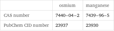  | osmium | manganese CAS number | 7440-04-2 | 7439-96-5 PubChem CID number | 23937 | 23930