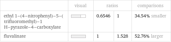  | visual | ratios | | comparisons ethyl 1-(4-nitrophenyl)-5-(trifluoromethyl)-1 H-pyrazole-4-carboxylate | | 0.6546 | 1 | 34.54% smaller fluvalinate | | 1 | 1.528 | 52.76% larger