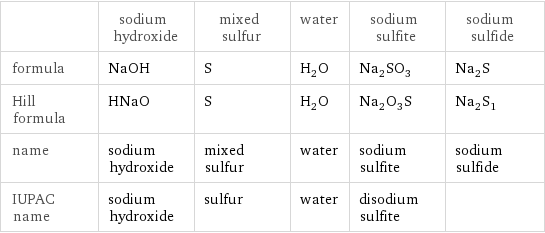  | sodium hydroxide | mixed sulfur | water | sodium sulfite | sodium sulfide formula | NaOH | S | H_2O | Na_2SO_3 | Na_2S Hill formula | HNaO | S | H_2O | Na_2O_3S | Na_2S_1 name | sodium hydroxide | mixed sulfur | water | sodium sulfite | sodium sulfide IUPAC name | sodium hydroxide | sulfur | water | disodium sulfite | 