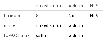  | mixed sulfur | sodium | NaS formula | S | Na | NaS name | mixed sulfur | sodium |  IUPAC name | sulfur | sodium | 