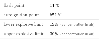 flash point | 11 °C autoignition point | 651 °C lower explosive limit | 15% (concentration in air) upper explosive limit | 30% (concentration in air)