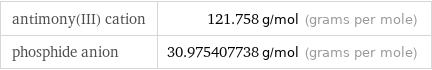 antimony(III) cation | 121.758 g/mol (grams per mole) phosphide anion | 30.975407738 g/mol (grams per mole)