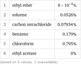 1 | ethyl ether | 8×10^-4% 2 | toluene | 0.0526% 3 | carbon tetrachloride | 0.07934% 4 | benzene | 0.179% 5 | chloroform | 0.795% 6 | ethyl acetate | 8% (based on 6 values; 1 unavailable)