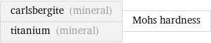 carlsbergite (mineral) titanium (mineral) | Mohs hardness