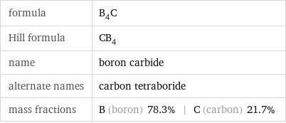 formula | B_4C Hill formula | CB_4 name | boron carbide alternate names | carbon tetraboride mass fractions | B (boron) 78.3% | C (carbon) 21.7%