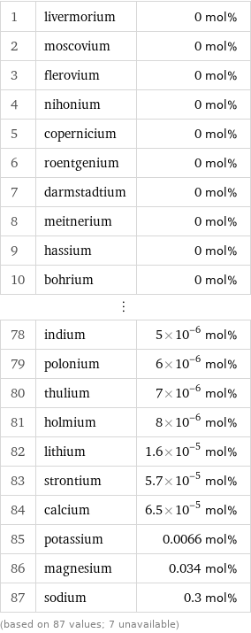 1 | livermorium | 0 mol% 2 | moscovium | 0 mol% 3 | flerovium | 0 mol% 4 | nihonium | 0 mol% 5 | copernicium | 0 mol% 6 | roentgenium | 0 mol% 7 | darmstadtium | 0 mol% 8 | meitnerium | 0 mol% 9 | hassium | 0 mol% 10 | bohrium | 0 mol% ⋮ | |  78 | indium | 5×10^-6 mol% 79 | polonium | 6×10^-6 mol% 80 | thulium | 7×10^-6 mol% 81 | holmium | 8×10^-6 mol% 82 | lithium | 1.6×10^-5 mol% 83 | strontium | 5.7×10^-5 mol% 84 | calcium | 6.5×10^-5 mol% 85 | potassium | 0.0066 mol% 86 | magnesium | 0.034 mol% 87 | sodium | 0.3 mol% (based on 87 values; 7 unavailable)