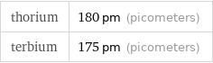 thorium | 180 pm (picometers) terbium | 175 pm (picometers)