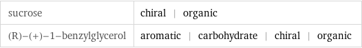 sucrose | chiral | organic (R)-(+)-1-benzylglycerol | aromatic | carbohydrate | chiral | organic