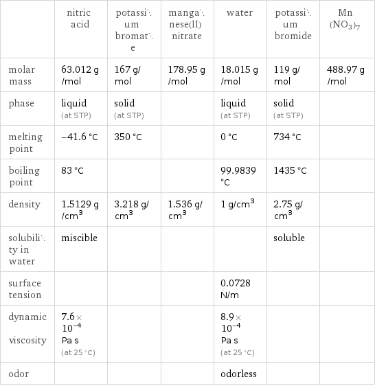  | nitric acid | potassium bromate | manganese(II) nitrate | water | potassium bromide | Mn(NO3)7 molar mass | 63.012 g/mol | 167 g/mol | 178.95 g/mol | 18.015 g/mol | 119 g/mol | 488.97 g/mol phase | liquid (at STP) | solid (at STP) | | liquid (at STP) | solid (at STP) |  melting point | -41.6 °C | 350 °C | | 0 °C | 734 °C |  boiling point | 83 °C | | | 99.9839 °C | 1435 °C |  density | 1.5129 g/cm^3 | 3.218 g/cm^3 | 1.536 g/cm^3 | 1 g/cm^3 | 2.75 g/cm^3 |  solubility in water | miscible | | | | soluble |  surface tension | | | | 0.0728 N/m | |  dynamic viscosity | 7.6×10^-4 Pa s (at 25 °C) | | | 8.9×10^-4 Pa s (at 25 °C) | |  odor | | | | odorless | | 