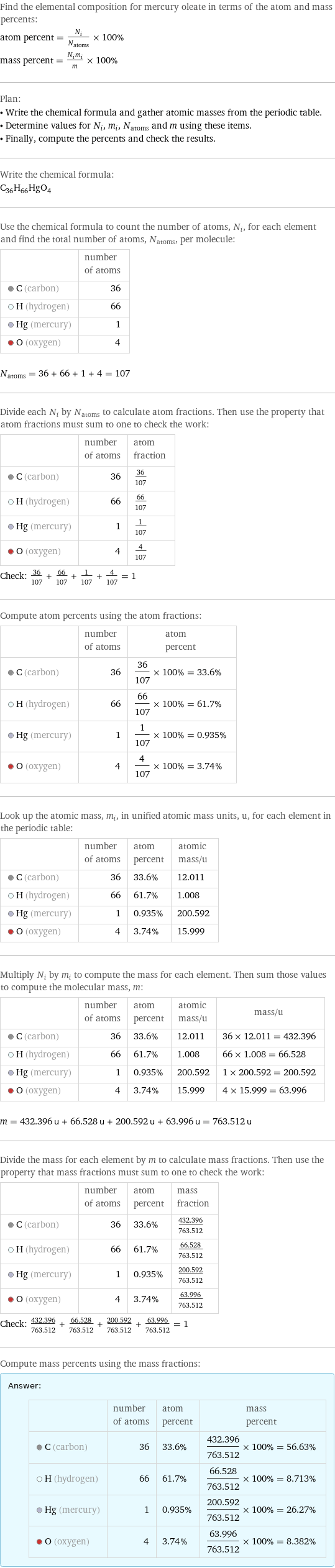 Find the elemental composition for mercury oleate in terms of the atom and mass percents: atom percent = N_i/N_atoms × 100% mass percent = (N_im_i)/m × 100% Plan: • Write the chemical formula and gather atomic masses from the periodic table. • Determine values for N_i, m_i, N_atoms and m using these items. • Finally, compute the percents and check the results. Write the chemical formula: C_36H_66HgO_4 Use the chemical formula to count the number of atoms, N_i, for each element and find the total number of atoms, N_atoms, per molecule:  | number of atoms  C (carbon) | 36  H (hydrogen) | 66  Hg (mercury) | 1  O (oxygen) | 4  N_atoms = 36 + 66 + 1 + 4 = 107 Divide each N_i by N_atoms to calculate atom fractions. Then use the property that atom fractions must sum to one to check the work:  | number of atoms | atom fraction  C (carbon) | 36 | 36/107  H (hydrogen) | 66 | 66/107  Hg (mercury) | 1 | 1/107  O (oxygen) | 4 | 4/107 Check: 36/107 + 66/107 + 1/107 + 4/107 = 1 Compute atom percents using the atom fractions:  | number of atoms | atom percent  C (carbon) | 36 | 36/107 × 100% = 33.6%  H (hydrogen) | 66 | 66/107 × 100% = 61.7%  Hg (mercury) | 1 | 1/107 × 100% = 0.935%  O (oxygen) | 4 | 4/107 × 100% = 3.74% Look up the atomic mass, m_i, in unified atomic mass units, u, for each element in the periodic table:  | number of atoms | atom percent | atomic mass/u  C (carbon) | 36 | 33.6% | 12.011  H (hydrogen) | 66 | 61.7% | 1.008  Hg (mercury) | 1 | 0.935% | 200.592  O (oxygen) | 4 | 3.74% | 15.999 Multiply N_i by m_i to compute the mass for each element. Then sum those values to compute the molecular mass, m:  | number of atoms | atom percent | atomic mass/u | mass/u  C (carbon) | 36 | 33.6% | 12.011 | 36 × 12.011 = 432.396  H (hydrogen) | 66 | 61.7% | 1.008 | 66 × 1.008 = 66.528  Hg (mercury) | 1 | 0.935% | 200.592 | 1 × 200.592 = 200.592  O (oxygen) | 4 | 3.74% | 15.999 | 4 × 15.999 = 63.996  m = 432.396 u + 66.528 u + 200.592 u + 63.996 u = 763.512 u Divide the mass for each element by m to calculate mass fractions. Then use the property that mass fractions must sum to one to check the work:  | number of atoms | atom percent | mass fraction  C (carbon) | 36 | 33.6% | 432.396/763.512  H (hydrogen) | 66 | 61.7% | 66.528/763.512  Hg (mercury) | 1 | 0.935% | 200.592/763.512  O (oxygen) | 4 | 3.74% | 63.996/763.512 Check: 432.396/763.512 + 66.528/763.512 + 200.592/763.512 + 63.996/763.512 = 1 Compute mass percents using the mass fractions: Answer: |   | | number of atoms | atom percent | mass percent  C (carbon) | 36 | 33.6% | 432.396/763.512 × 100% = 56.63%  H (hydrogen) | 66 | 61.7% | 66.528/763.512 × 100% = 8.713%  Hg (mercury) | 1 | 0.935% | 200.592/763.512 × 100% = 26.27%  O (oxygen) | 4 | 3.74% | 63.996/763.512 × 100% = 8.382%