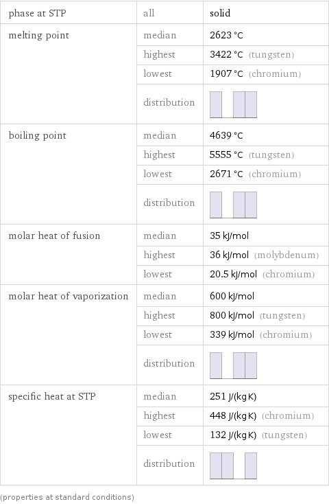 phase at STP | all | solid melting point | median | 2623 °C  | highest | 3422 °C (tungsten)  | lowest | 1907 °C (chromium)  | distribution |  boiling point | median | 4639 °C  | highest | 5555 °C (tungsten)  | lowest | 2671 °C (chromium)  | distribution |  molar heat of fusion | median | 35 kJ/mol  | highest | 36 kJ/mol (molybdenum)  | lowest | 20.5 kJ/mol (chromium) molar heat of vaporization | median | 600 kJ/mol  | highest | 800 kJ/mol (tungsten)  | lowest | 339 kJ/mol (chromium)  | distribution |  specific heat at STP | median | 251 J/(kg K)  | highest | 448 J/(kg K) (chromium)  | lowest | 132 J/(kg K) (tungsten)  | distribution |  (properties at standard conditions)