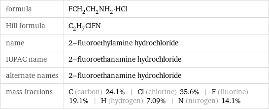 formula | FCH_2CH_2NH_2·HCl Hill formula | C_2H_7ClFN name | 2-fluoroethylamine hydrochloride IUPAC name | 2-fluoroethanamine hydrochloride alternate names | 2-fluoroethanamine hydrochloride mass fractions | C (carbon) 24.1% | Cl (chlorine) 35.6% | F (fluorine) 19.1% | H (hydrogen) 7.09% | N (nitrogen) 14.1%