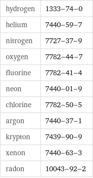 hydrogen | 1333-74-0 helium | 7440-59-7 nitrogen | 7727-37-9 oxygen | 7782-44-7 fluorine | 7782-41-4 neon | 7440-01-9 chlorine | 7782-50-5 argon | 7440-37-1 krypton | 7439-90-9 xenon | 7440-63-3 radon | 10043-92-2