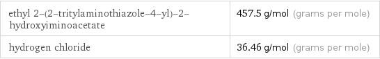 ethyl 2-(2-tritylaminothiazole-4-yl)-2-hydroxyiminoacetate | 457.5 g/mol (grams per mole) hydrogen chloride | 36.46 g/mol (grams per mole)