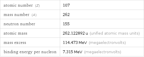 atomic number (Z) | 107 mass number (A) | 262 neutron number | 155 atomic mass | 262.122892 u (unified atomic mass units) mass excess | 114.473 MeV (megaelectronvolts) binding energy per nucleon | 7.315 MeV (megaelectronvolts)