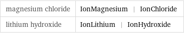 magnesium chloride | IonMagnesium | IonChloride lithium hydroxide | IonLithium | IonHydroxide