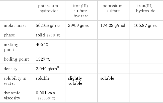  | potassium hydroxide | iron(III) sulfate hydrate | potassium sulfate | iron(III) hydroxide molar mass | 56.105 g/mol | 399.9 g/mol | 174.25 g/mol | 106.87 g/mol phase | solid (at STP) | | |  melting point | 406 °C | | |  boiling point | 1327 °C | | |  density | 2.044 g/cm^3 | | |  solubility in water | soluble | slightly soluble | soluble |  dynamic viscosity | 0.001 Pa s (at 550 °C) | | | 