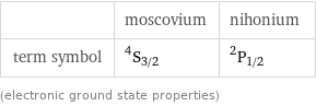  | moscovium | nihonium term symbol | ^4S_(3/2) | ^2P_(1/2) (electronic ground state properties)