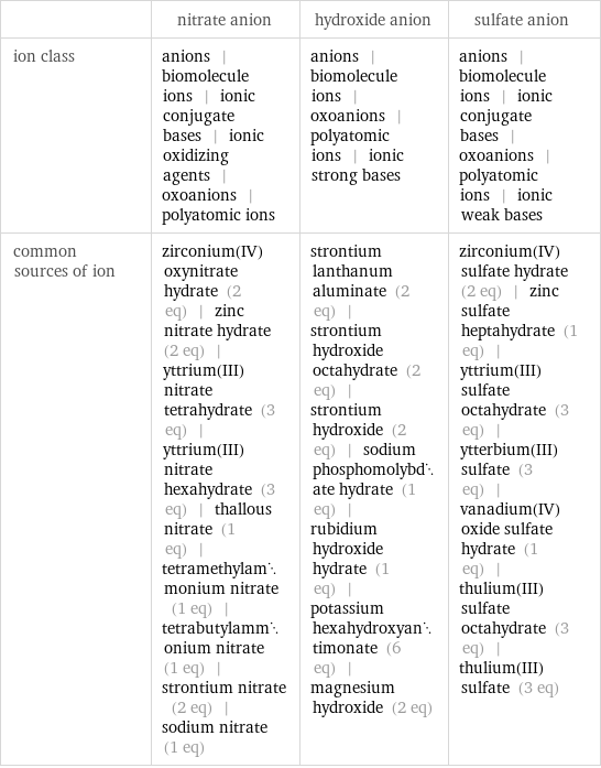  | nitrate anion | hydroxide anion | sulfate anion ion class | anions | biomolecule ions | ionic conjugate bases | ionic oxidizing agents | oxoanions | polyatomic ions | anions | biomolecule ions | oxoanions | polyatomic ions | ionic strong bases | anions | biomolecule ions | ionic conjugate bases | oxoanions | polyatomic ions | ionic weak bases common sources of ion | zirconium(IV) oxynitrate hydrate (2 eq) | zinc nitrate hydrate (2 eq) | yttrium(III)nitrate tetrahydrate (3 eq) | yttrium(III) nitrate hexahydrate (3 eq) | thallous nitrate (1 eq) | tetramethylammonium nitrate (1 eq) | tetrabutylammonium nitrate (1 eq) | strontium nitrate (2 eq) | sodium nitrate (1 eq) | strontium lanthanum aluminate (2 eq) | strontium hydroxide octahydrate (2 eq) | strontium hydroxide (2 eq) | sodium phosphomolybdate hydrate (1 eq) | rubidium hydroxide hydrate (1 eq) | potassium hexahydroxyantimonate (6 eq) | magnesium hydroxide (2 eq) | zirconium(IV) sulfate hydrate (2 eq) | zinc sulfate heptahydrate (1 eq) | yttrium(III) sulfate octahydrate (3 eq) | ytterbium(III) sulfate (3 eq) | vanadium(IV) oxide sulfate hydrate (1 eq) | thulium(III) sulfate octahydrate (3 eq) | thulium(III) sulfate (3 eq)