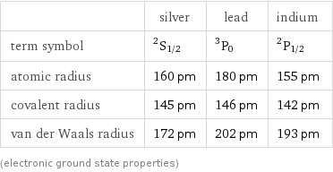  | silver | lead | indium term symbol | ^2S_(1/2) | ^3P_0 | ^2P_(1/2) atomic radius | 160 pm | 180 pm | 155 pm covalent radius | 145 pm | 146 pm | 142 pm van der Waals radius | 172 pm | 202 pm | 193 pm (electronic ground state properties)