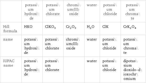  | potassium hydroxide | potassium chlorate | chromium(III) oxide | water | potassium chloride | potassium chromate Hill formula | HKO | ClKO_3 | Cr_2O_3 | H_2O | ClK | CrK_2O_4 name | potassium hydroxide | potassium chlorate | chromium(III) oxide | water | potassium chloride | potassium chromate IUPAC name | potassium hydroxide | potassium chlorate | | water | potassium chloride | dipotassium dioxido-dioxochromium