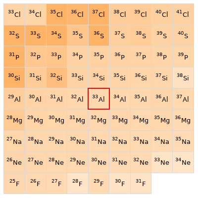 Nearby isotopes