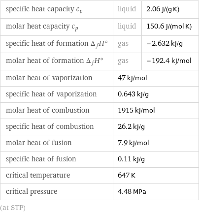 specific heat capacity c_p | liquid | 2.06 J/(g K) molar heat capacity c_p | liquid | 150.6 J/(mol K) specific heat of formation Δ_fH° | gas | -2.632 kJ/g molar heat of formation Δ_fH° | gas | -192.4 kJ/mol molar heat of vaporization | 47 kJ/mol |  specific heat of vaporization | 0.643 kJ/g |  molar heat of combustion | 1915 kJ/mol |  specific heat of combustion | 26.2 kJ/g |  molar heat of fusion | 7.9 kJ/mol |  specific heat of fusion | 0.11 kJ/g |  critical temperature | 647 K |  critical pressure | 4.48 MPa |  (at STP)