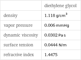  | diethylene glycol density | 1.118 g/cm^3 vapor pressure | 0.006 mmHg dynamic viscosity | 0.0302 Pa s surface tension | 0.0444 N/m refractive index | 1.4475