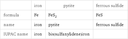  | iron | pyrite | ferrous sulfide formula | Fe | FeS_2 | FeS name | iron | pyrite | ferrous sulfide IUPAC name | iron | bis(sulfanylidene)iron | 