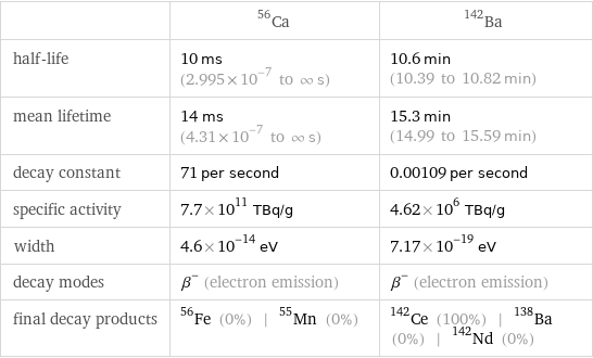  | Ca-56 | Ba-142 half-life | 10 ms (2.995×10^-7 to ∞ s) | 10.6 min (10.39 to 10.82 min) mean lifetime | 14 ms (4.31×10^-7 to ∞ s) | 15.3 min (14.99 to 15.59 min) decay constant | 71 per second | 0.00109 per second specific activity | 7.7×10^11 TBq/g | 4.62×10^6 TBq/g width | 4.6×10^-14 eV | 7.17×10^-19 eV decay modes | β^- (electron emission) | β^- (electron emission) final decay products | Fe-56 (0%) | Mn-55 (0%) | Ce-142 (100%) | Ba-138 (0%) | Nd-142 (0%)