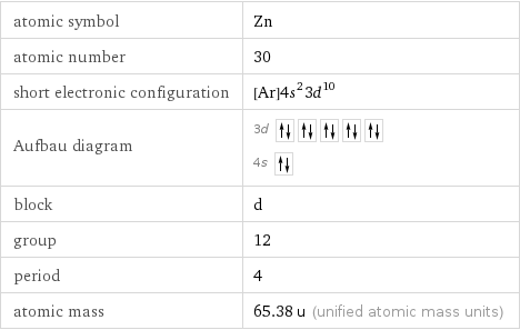 atomic symbol | Zn atomic number | 30 short electronic configuration | [Ar]4s^23d^10 Aufbau diagram | 3d  4s  block | d group | 12 period | 4 atomic mass | 65.38 u (unified atomic mass units)