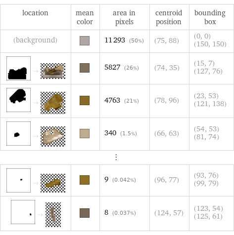 location | mean color | area in pixels | centroid position | bounding box (background) | | 11293 (50%) | (75, 88) | (0, 0) (150, 150)  -> | | 5827 (26%) | (74, 35) | (15, 7) (127, 76)  -> | | 4763 (21%) | (78, 96) | (23, 53) (121, 138)  -> | | 340 (1.5%) | (66, 63) | (54, 53) (81, 74) ⋮ | | | |   -> | | 9 (0.042%) | (96, 77) | (93, 76) (99, 79)  -> | | 8 (0.037%) | (124, 57) | (123, 54) (125, 61)