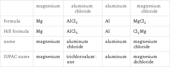  | magnesium | aluminum chloride | aluminum | magnesium chloride formula | Mg | AlCl_3 | Al | MgCl_2 Hill formula | Mg | AlCl_3 | Al | Cl_2Mg name | magnesium | aluminum chloride | aluminum | magnesium chloride IUPAC name | magnesium | trichloroalumane | aluminum | magnesium dichloride