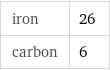 iron | 26 carbon | 6