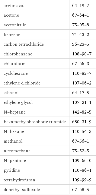 acetic acid | 64-19-7 acetone | 67-64-1 acetonitrile | 75-05-8 benzene | 71-43-2 carbon tetrachloride | 56-23-5 chlorobenzene | 108-90-7 chloroform | 67-66-3 cyclohexane | 110-82-7 ethylene dichloride | 107-06-2 ethanol | 64-17-5 ethylene glycol | 107-21-1 N-heptane | 142-82-5 hexamethylphosphoric triamide | 680-31-9 N-hexane | 110-54-3 methanol | 67-56-1 nitromethane | 75-52-5 N-pentane | 109-66-0 pyridine | 110-86-1 tetrahydrofuran | 109-99-9 dimethyl sulfoxide | 67-68-5